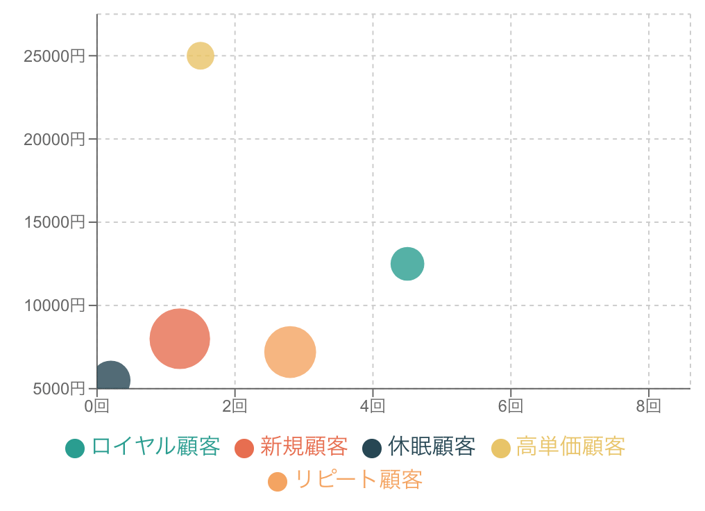 顧客セグメント分析に使用するバブルチャート